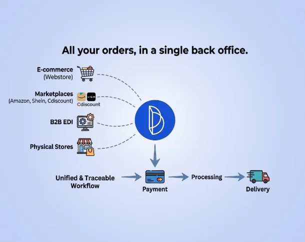 All your orders, in a single back-office