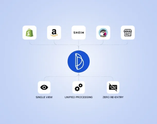 Your orders arrive from everywhere. Your operation must remain one.