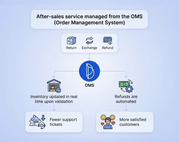After-sales driven by the OMS