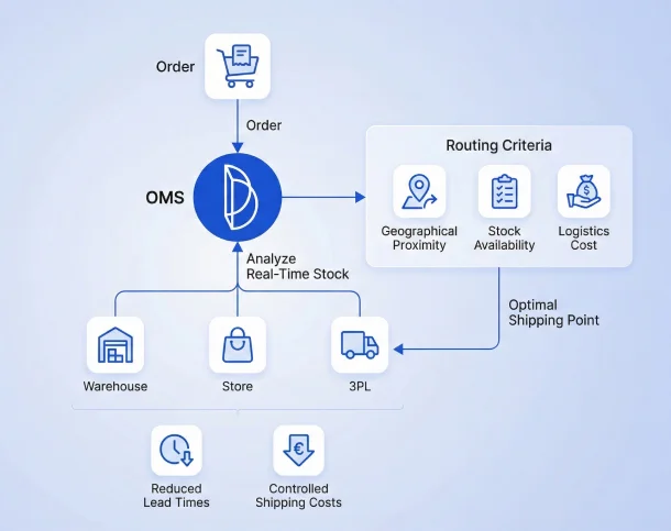 The right stock, at the right place, at the right time