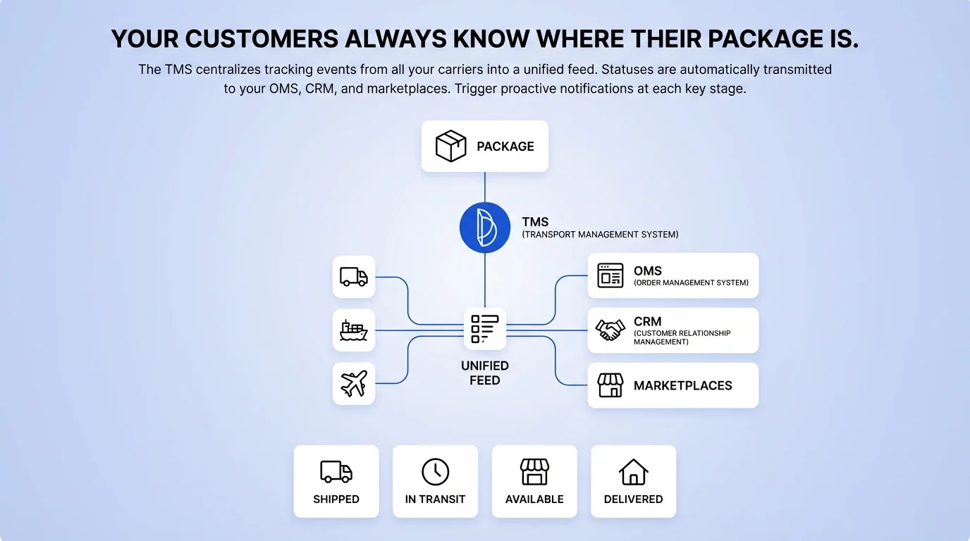 Your customers know where their package is. Always.